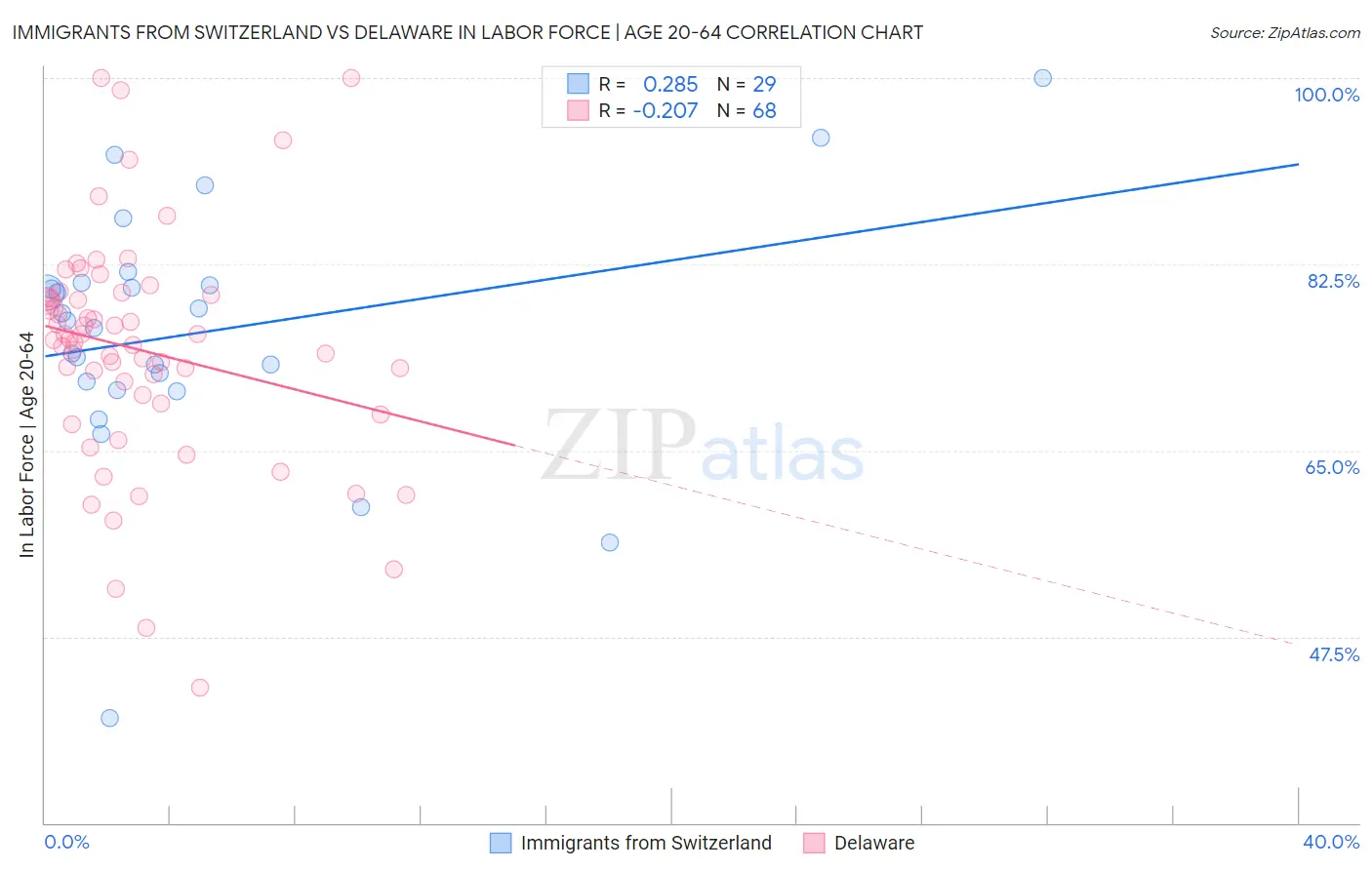 Immigrants from Switzerland vs Delaware In Labor Force | Age 20-64