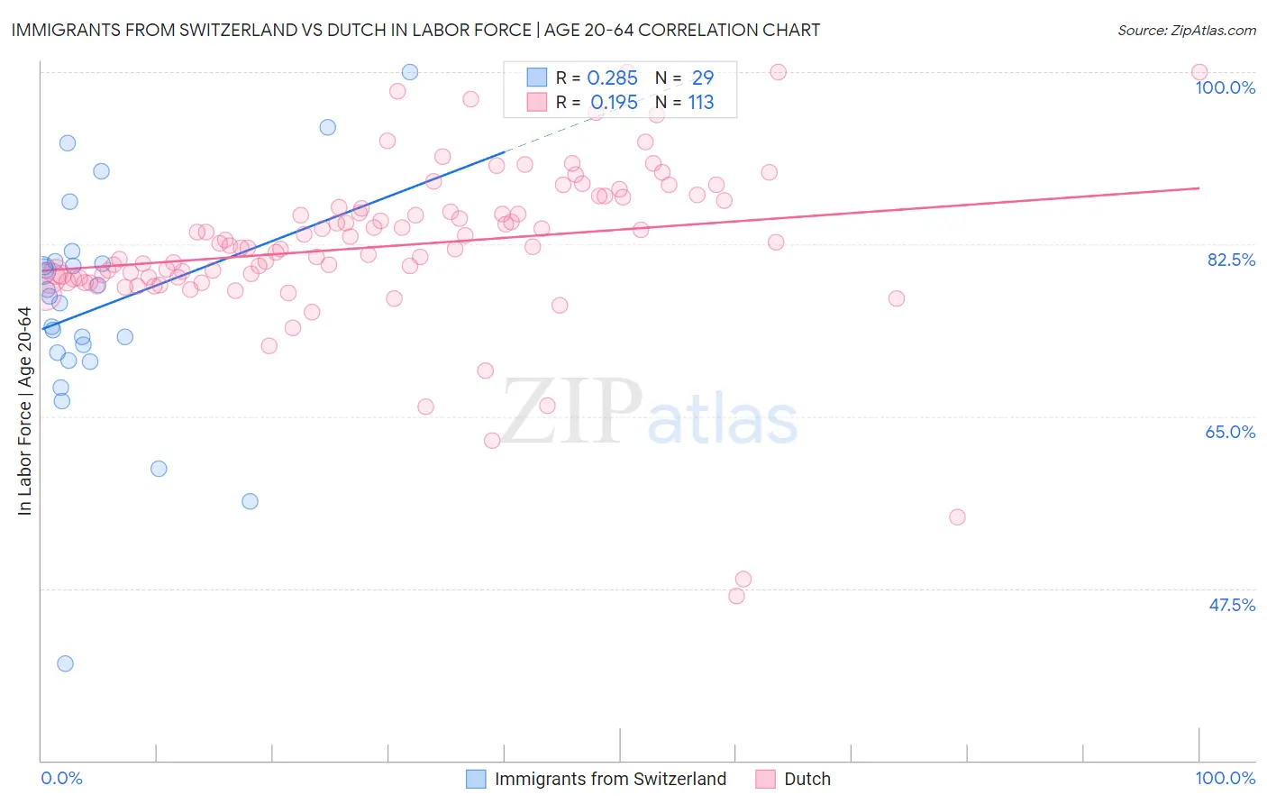 Immigrants from Switzerland vs Dutch In Labor Force | Age 20-64