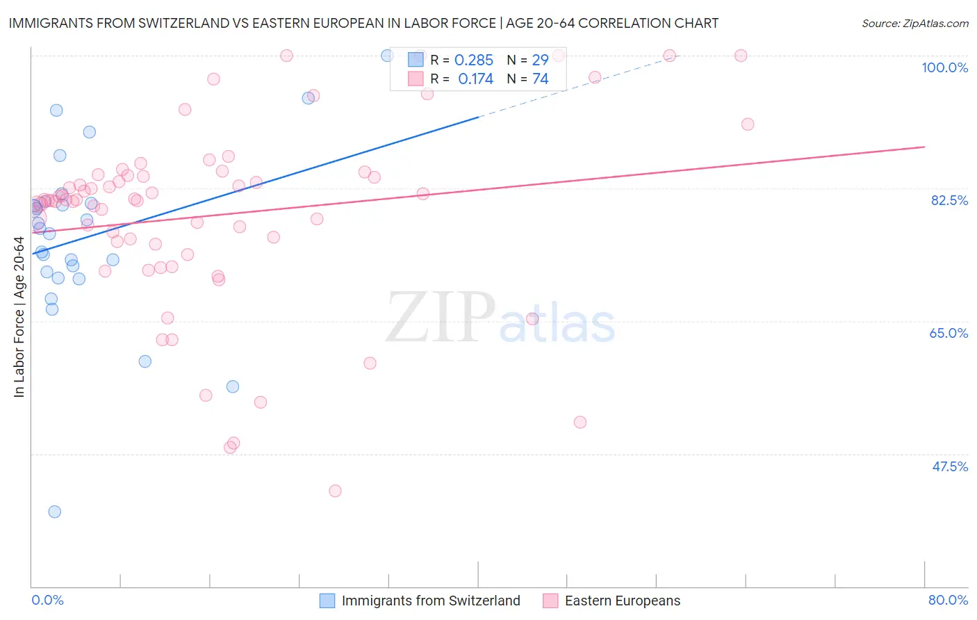 Immigrants from Switzerland vs Eastern European In Labor Force | Age 20-64