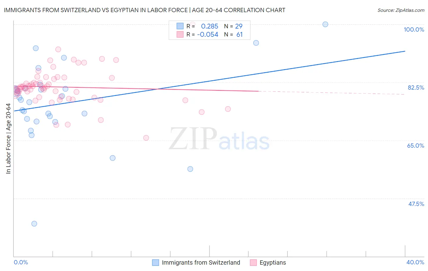 Immigrants from Switzerland vs Egyptian In Labor Force | Age 20-64