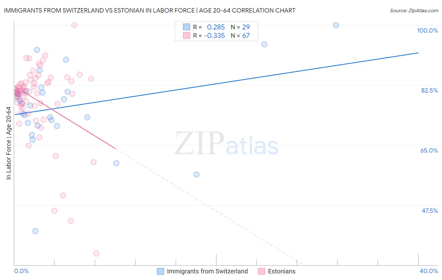 Immigrants from Switzerland vs Estonian In Labor Force | Age 20-64