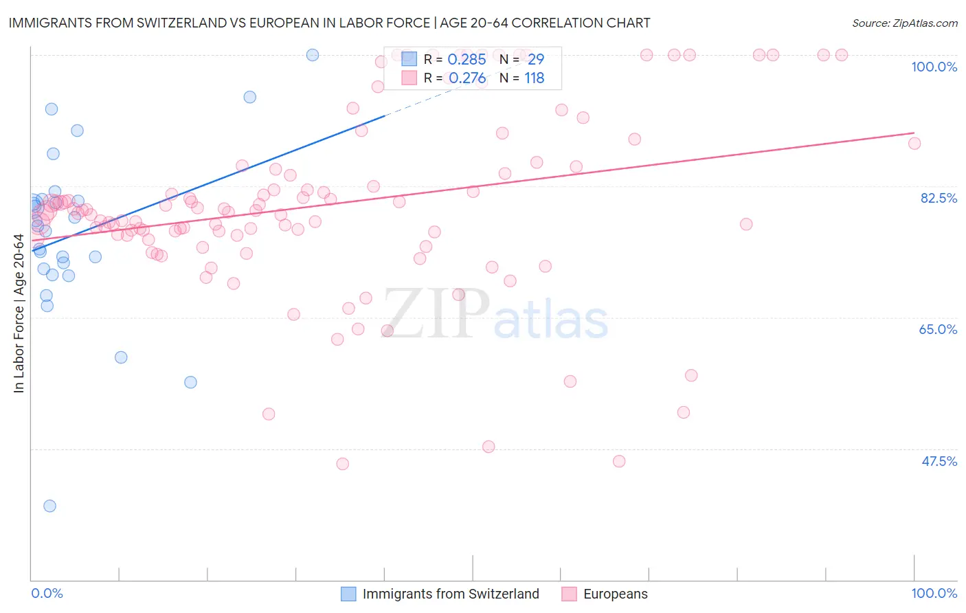 Immigrants from Switzerland vs European In Labor Force | Age 20-64