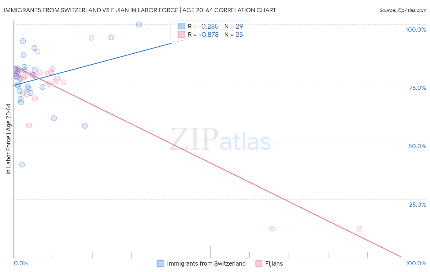 Immigrants from Switzerland vs Fijian In Labor Force | Age 20-64