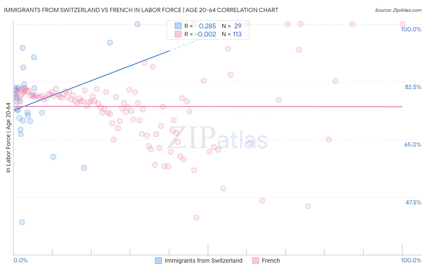 Immigrants from Switzerland vs French In Labor Force | Age 20-64