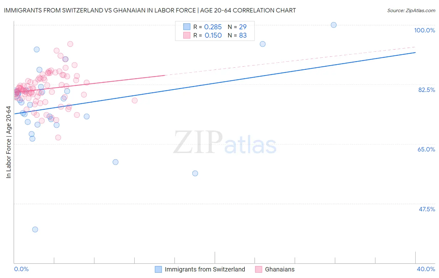 Immigrants from Switzerland vs Ghanaian In Labor Force | Age 20-64