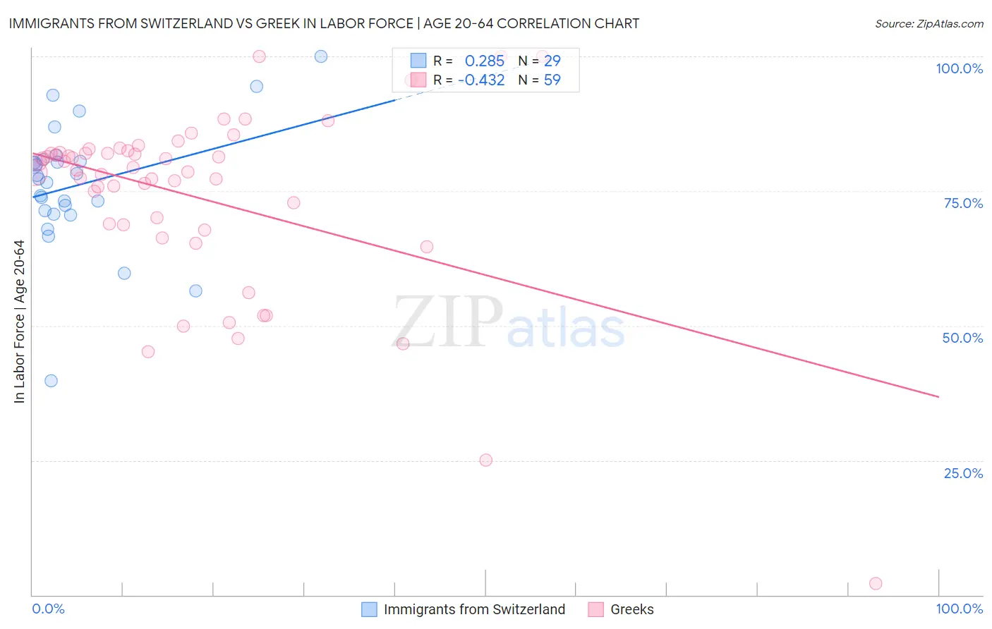 Immigrants from Switzerland vs Greek In Labor Force | Age 20-64