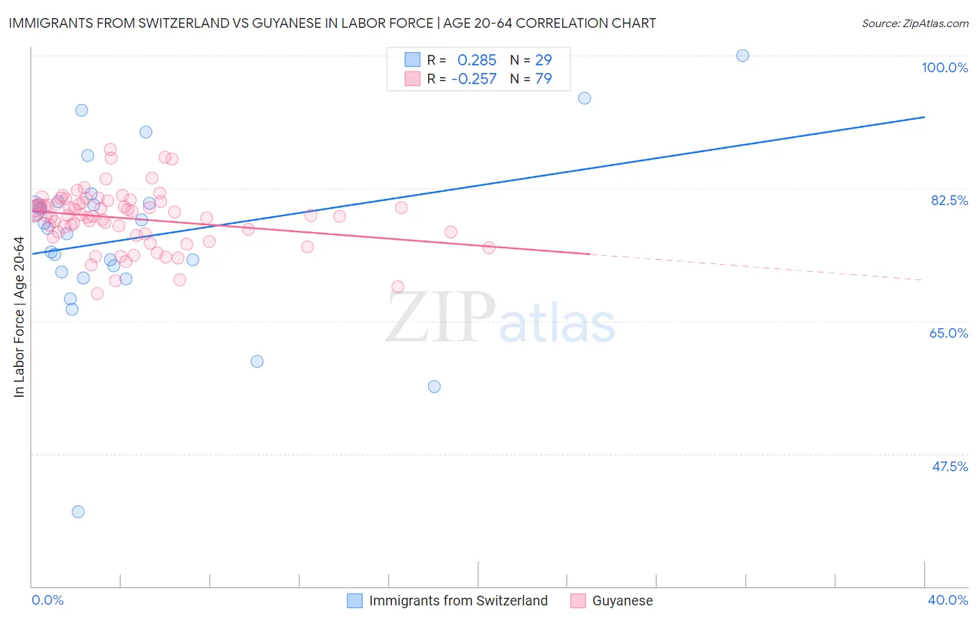 Immigrants from Switzerland vs Guyanese In Labor Force | Age 20-64