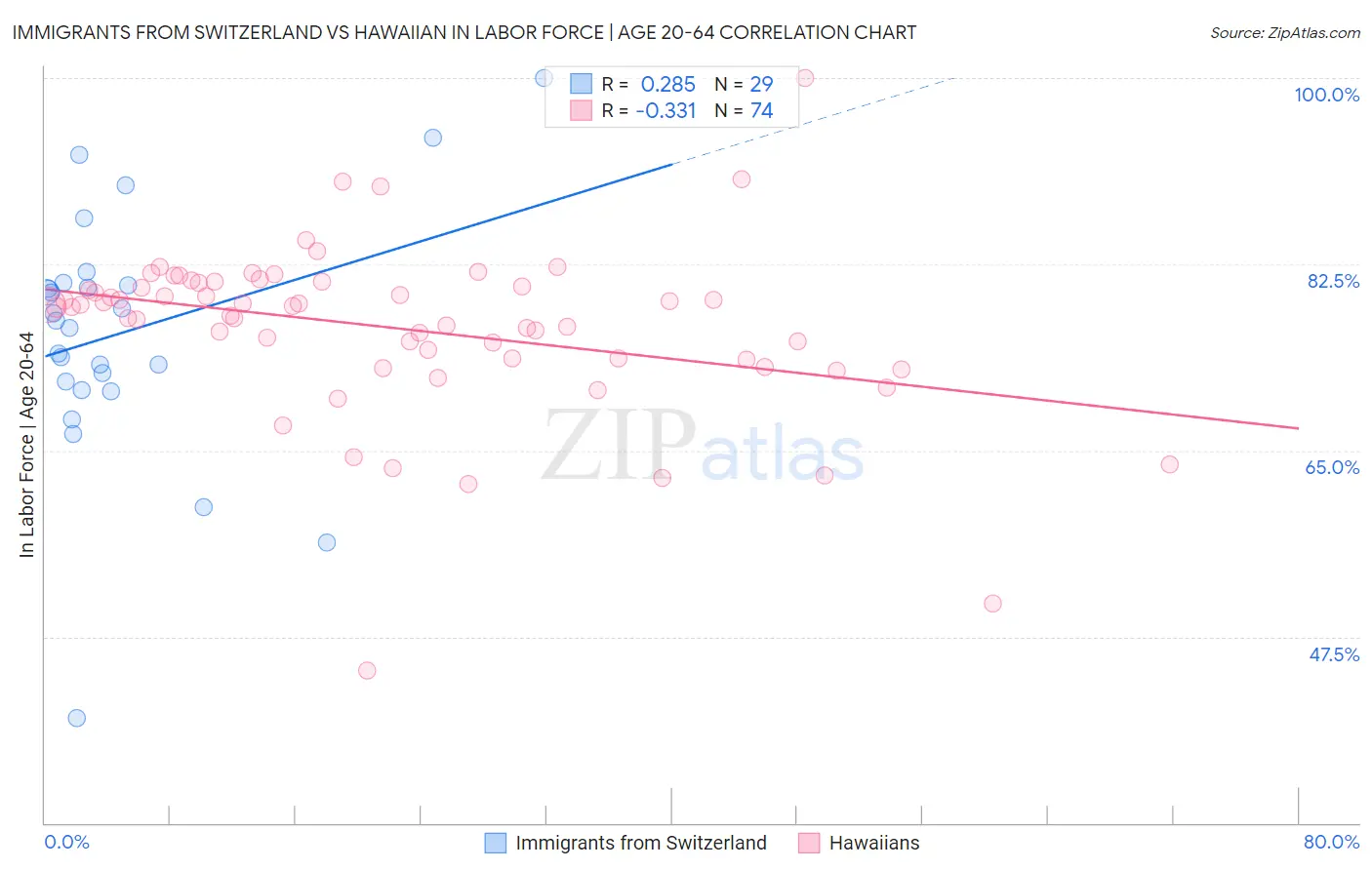 Immigrants from Switzerland vs Hawaiian In Labor Force | Age 20-64