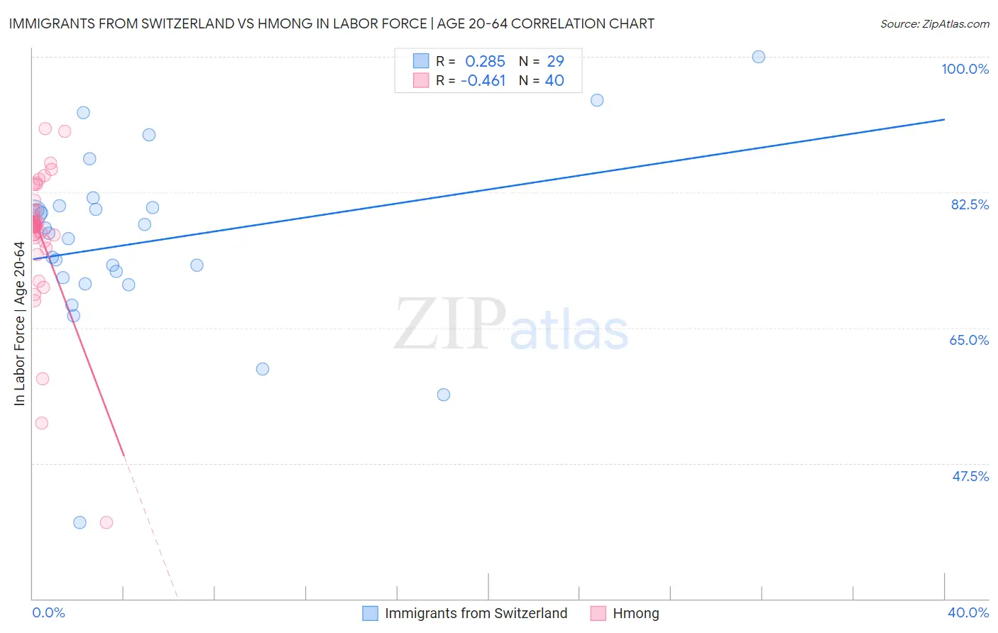 Immigrants from Switzerland vs Hmong In Labor Force | Age 20-64