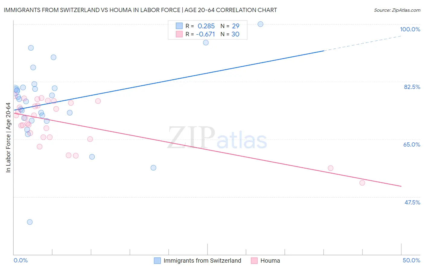 Immigrants from Switzerland vs Houma In Labor Force | Age 20-64