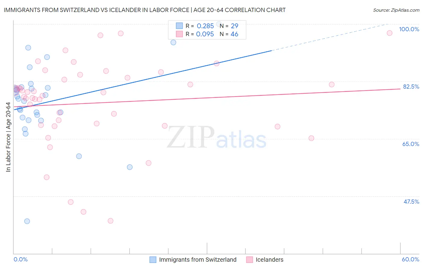 Immigrants from Switzerland vs Icelander In Labor Force | Age 20-64