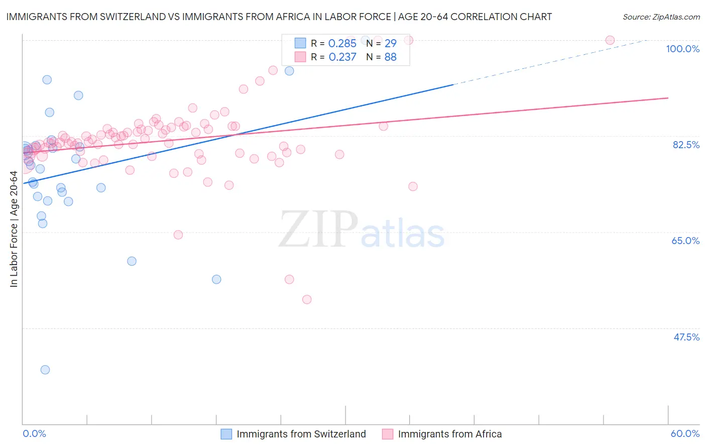 Immigrants from Switzerland vs Immigrants from Africa In Labor Force | Age 20-64