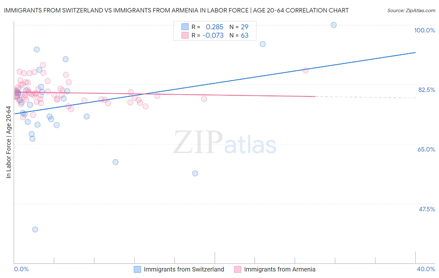 Immigrants from Switzerland vs Immigrants from Armenia In Labor Force | Age 20-64