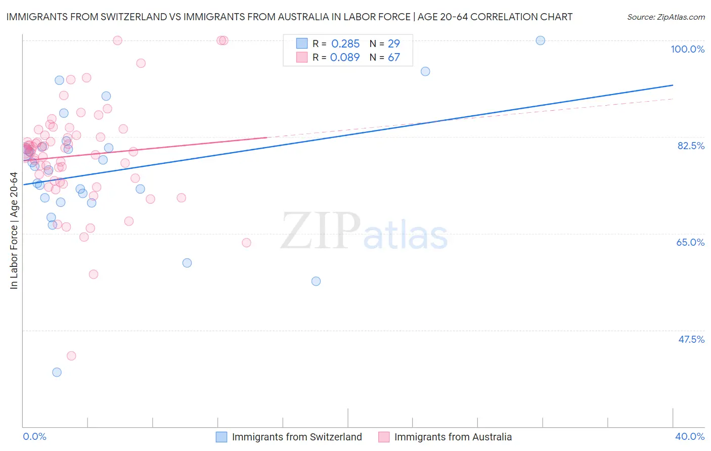 Immigrants from Switzerland vs Immigrants from Australia In Labor Force | Age 20-64