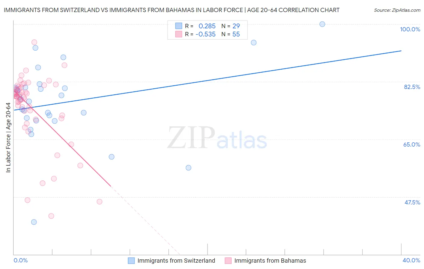 Immigrants from Switzerland vs Immigrants from Bahamas In Labor Force | Age 20-64