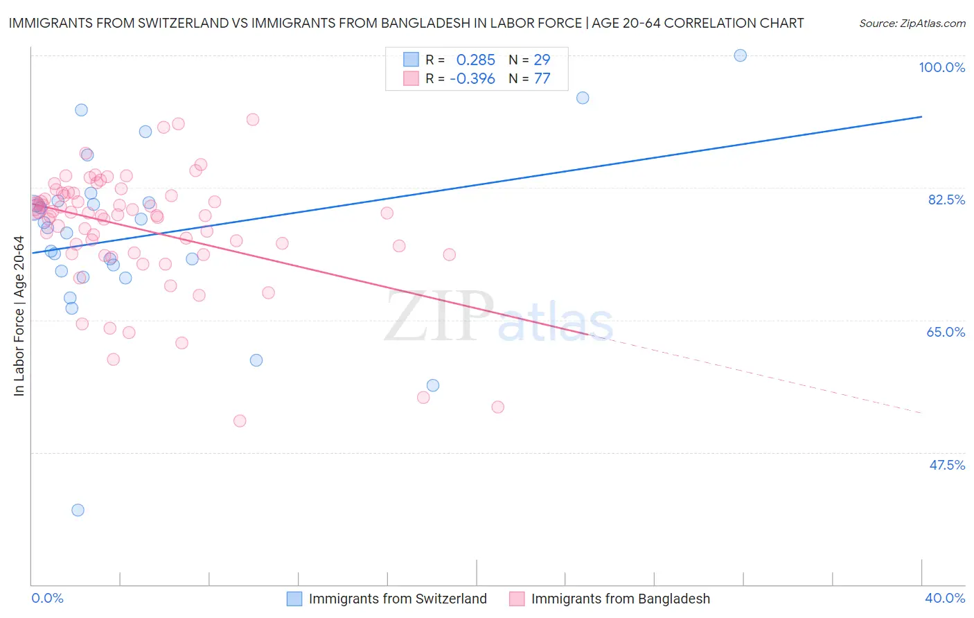 Immigrants from Switzerland vs Immigrants from Bangladesh In Labor Force | Age 20-64