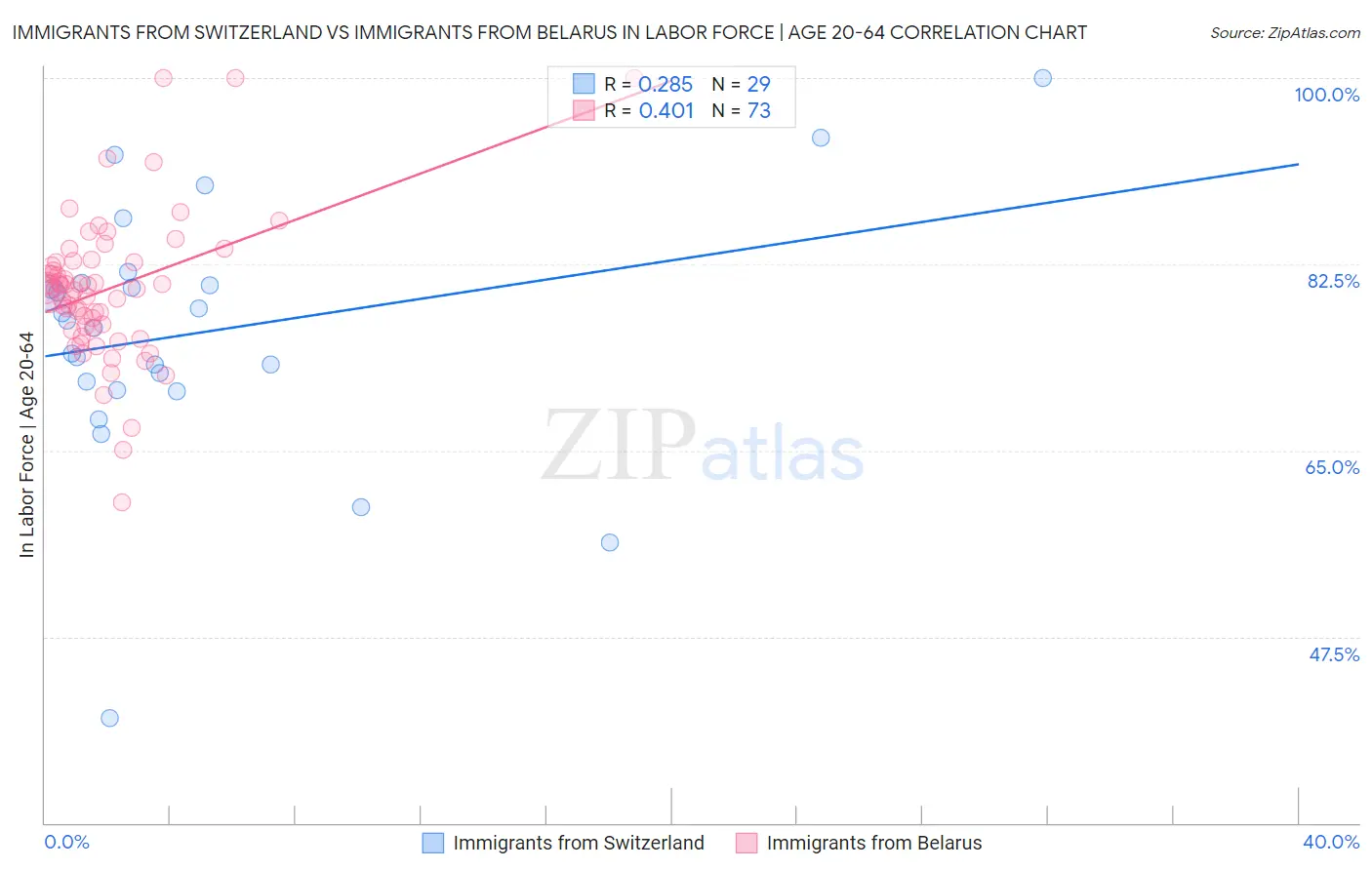 Immigrants from Switzerland vs Immigrants from Belarus In Labor Force | Age 20-64