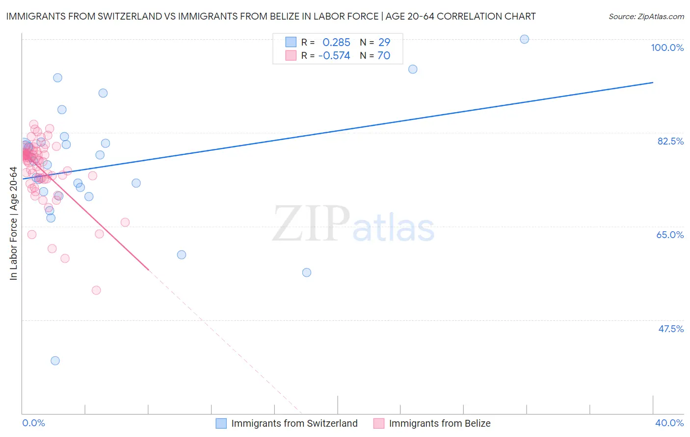 Immigrants from Switzerland vs Immigrants from Belize In Labor Force | Age 20-64