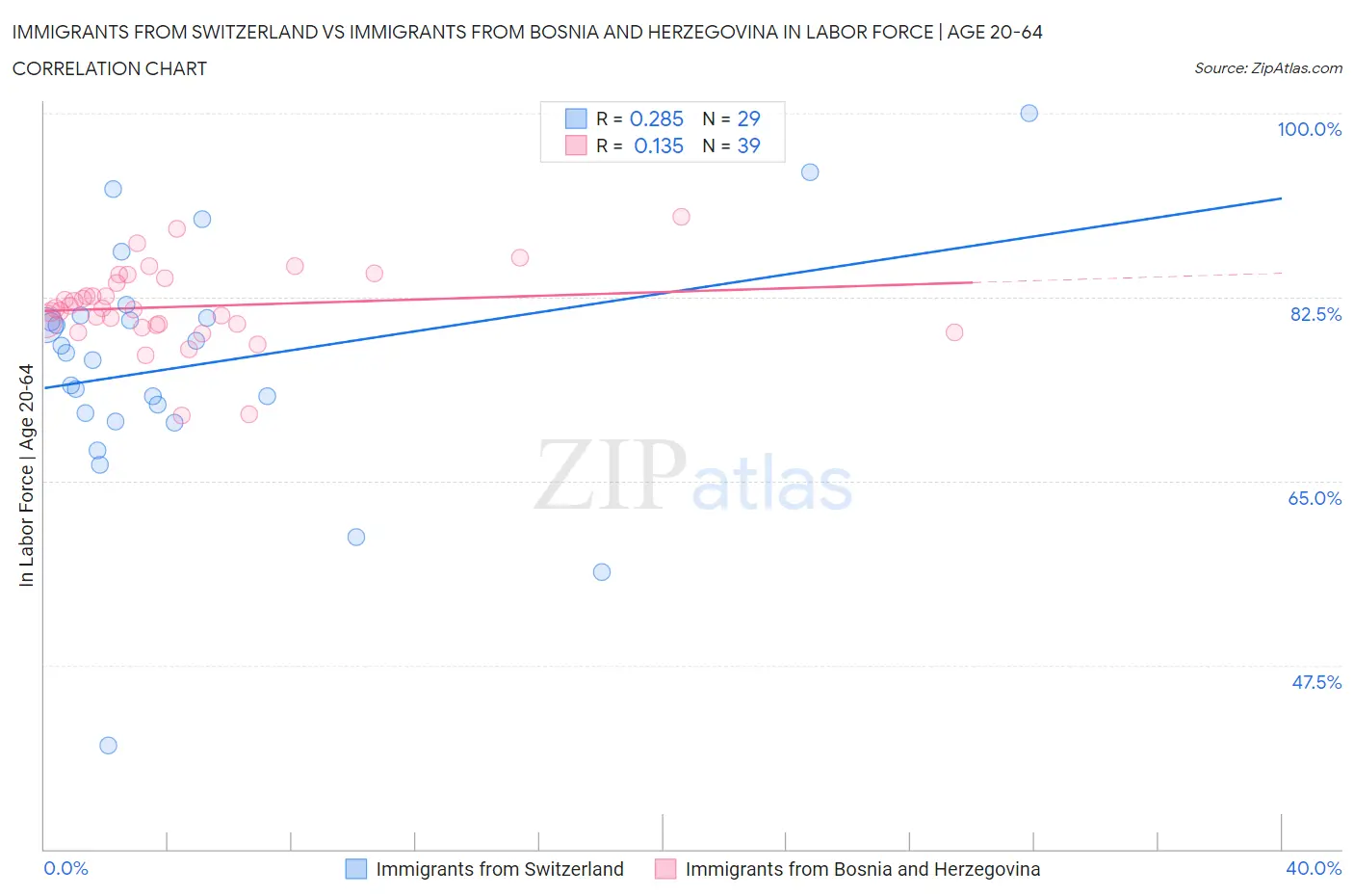 Immigrants from Switzerland vs Immigrants from Bosnia and Herzegovina In Labor Force | Age 20-64