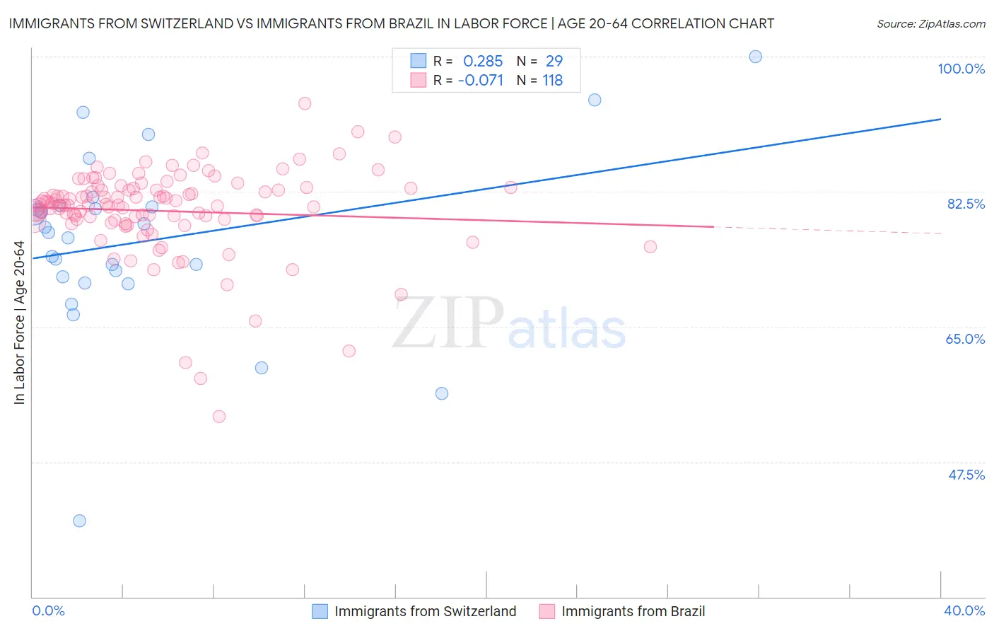 Immigrants from Switzerland vs Immigrants from Brazil In Labor Force | Age 20-64