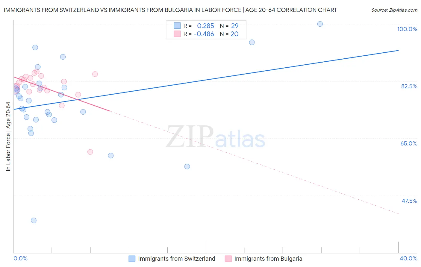Immigrants from Switzerland vs Immigrants from Bulgaria In Labor Force | Age 20-64