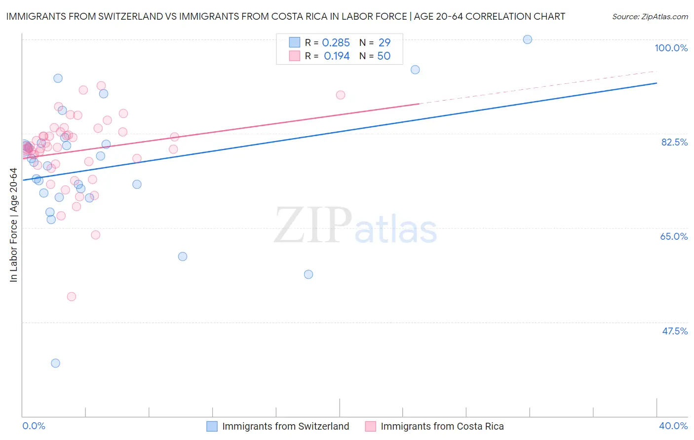 Immigrants from Switzerland vs Immigrants from Costa Rica In Labor Force | Age 20-64