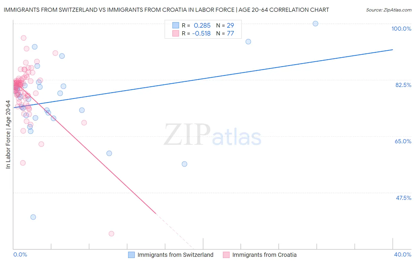 Immigrants from Switzerland vs Immigrants from Croatia In Labor Force | Age 20-64