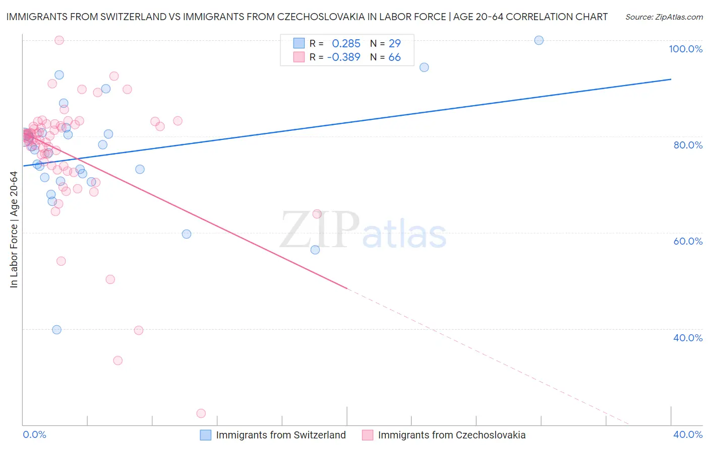 Immigrants from Switzerland vs Immigrants from Czechoslovakia In Labor Force | Age 20-64