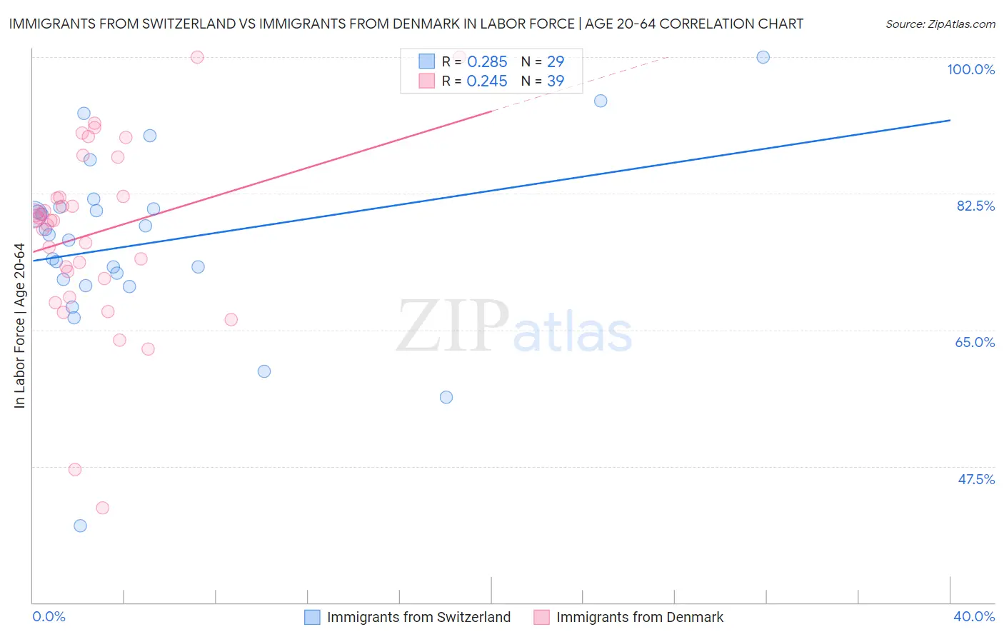Immigrants from Switzerland vs Immigrants from Denmark In Labor Force | Age 20-64