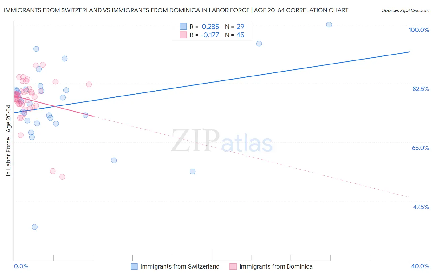 Immigrants from Switzerland vs Immigrants from Dominica In Labor Force | Age 20-64