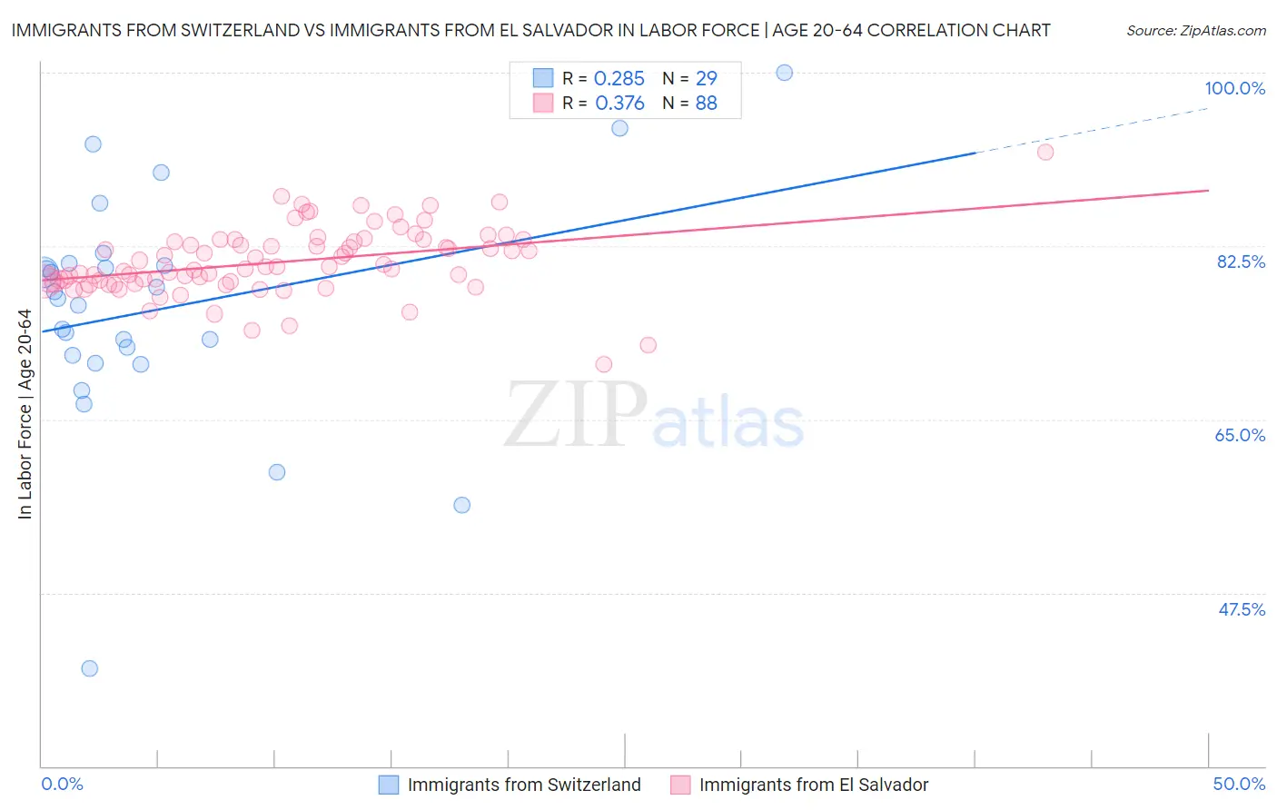 Immigrants from Switzerland vs Immigrants from El Salvador In Labor Force | Age 20-64