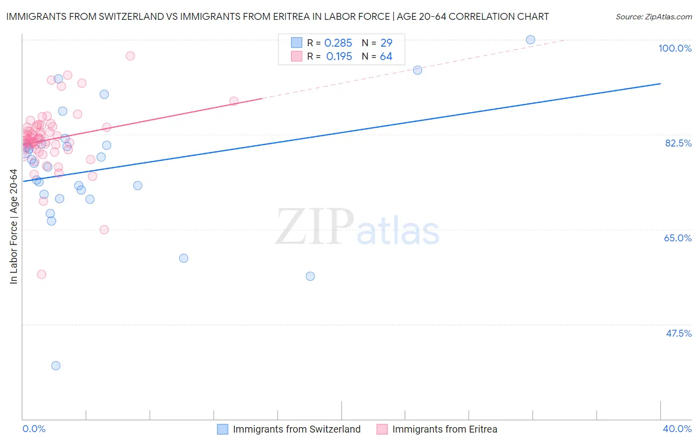 Immigrants from Switzerland vs Immigrants from Eritrea In Labor Force | Age 20-64