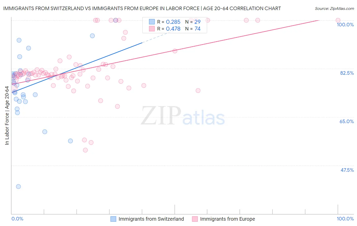 Immigrants from Switzerland vs Immigrants from Europe In Labor Force | Age 20-64
