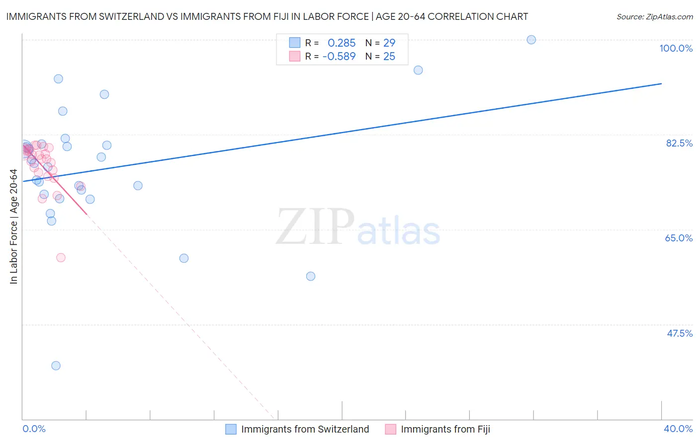 Immigrants from Switzerland vs Immigrants from Fiji In Labor Force | Age 20-64