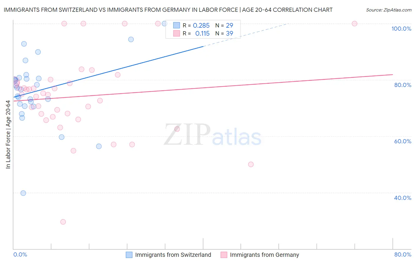 Immigrants from Switzerland vs Immigrants from Germany In Labor Force | Age 20-64