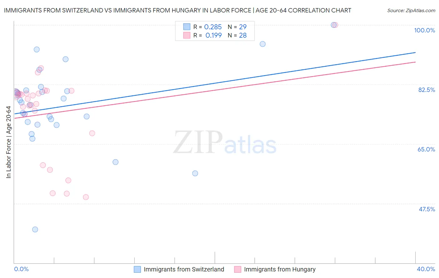 Immigrants from Switzerland vs Immigrants from Hungary In Labor Force | Age 20-64