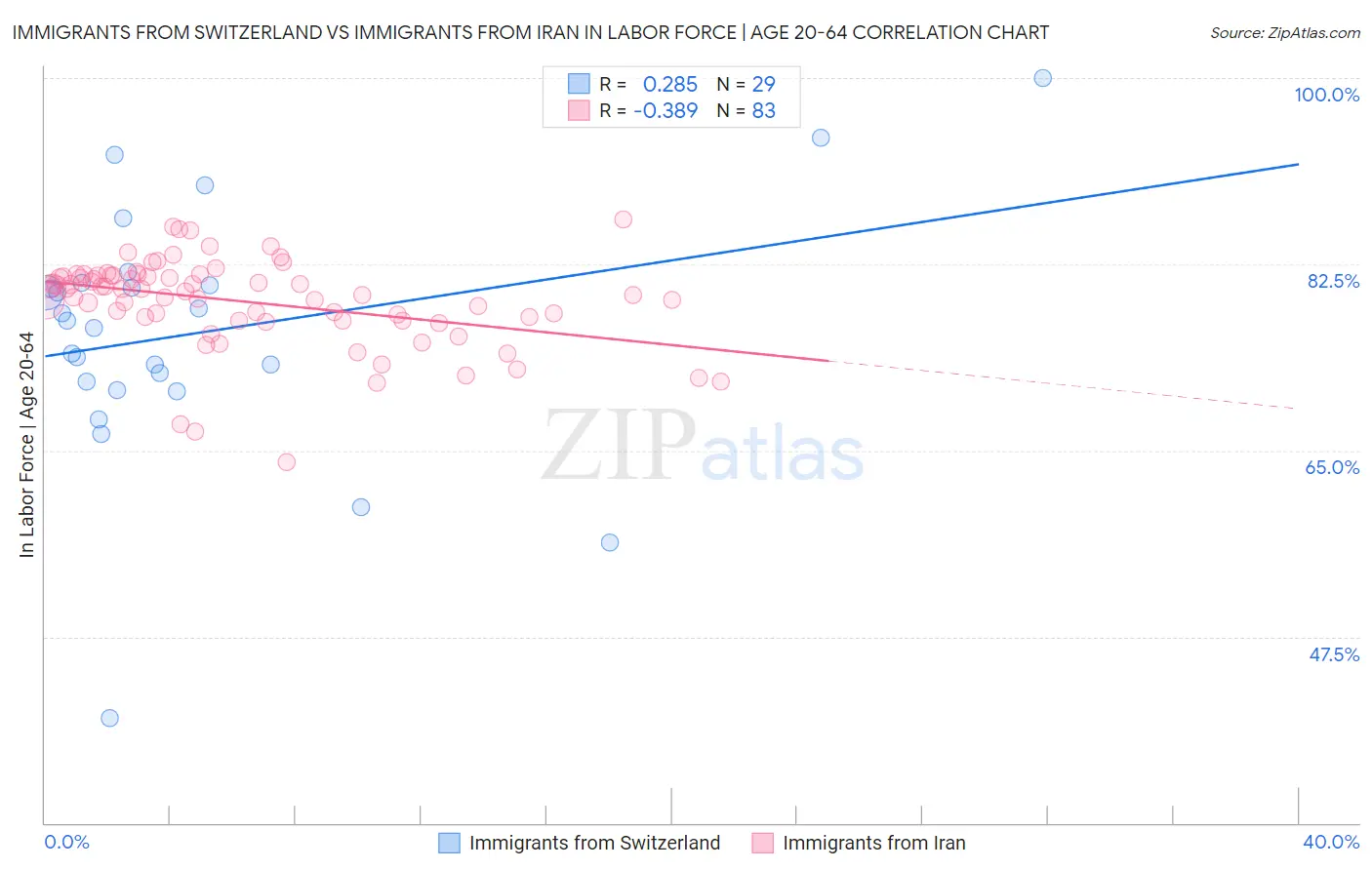 Immigrants from Switzerland vs Immigrants from Iran In Labor Force | Age 20-64