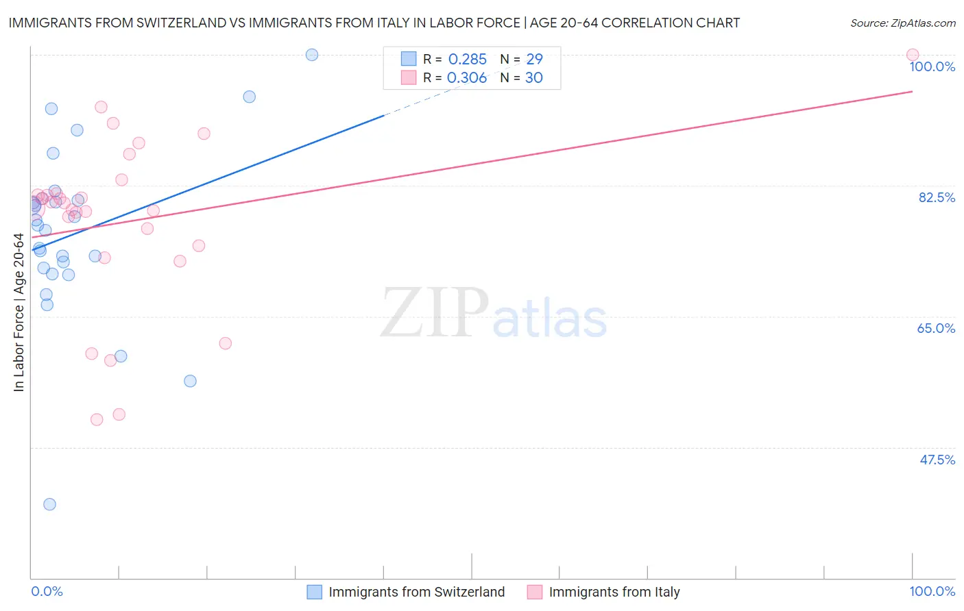Immigrants from Switzerland vs Immigrants from Italy In Labor Force | Age 20-64