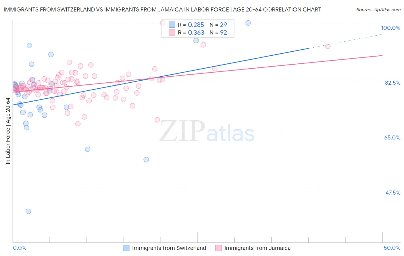 Immigrants from Switzerland vs Immigrants from Jamaica In Labor Force | Age 20-64