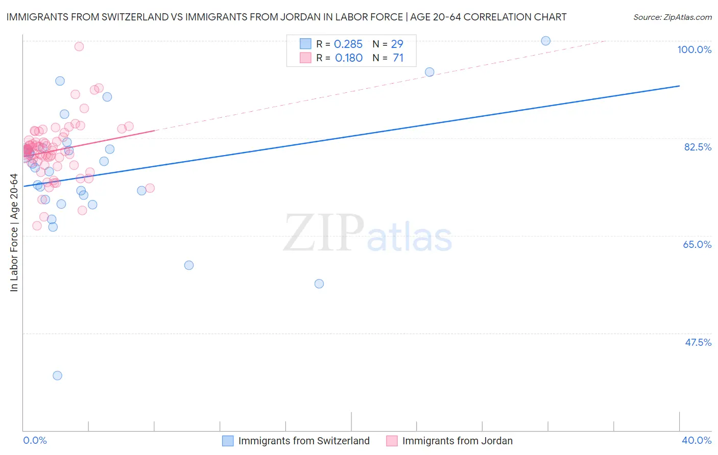 Immigrants from Switzerland vs Immigrants from Jordan In Labor Force | Age 20-64