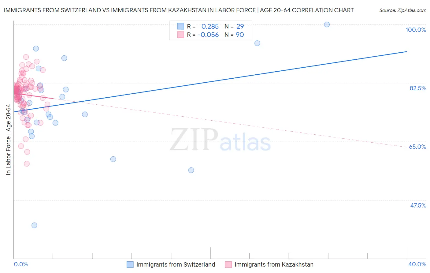 Immigrants from Switzerland vs Immigrants from Kazakhstan In Labor Force | Age 20-64