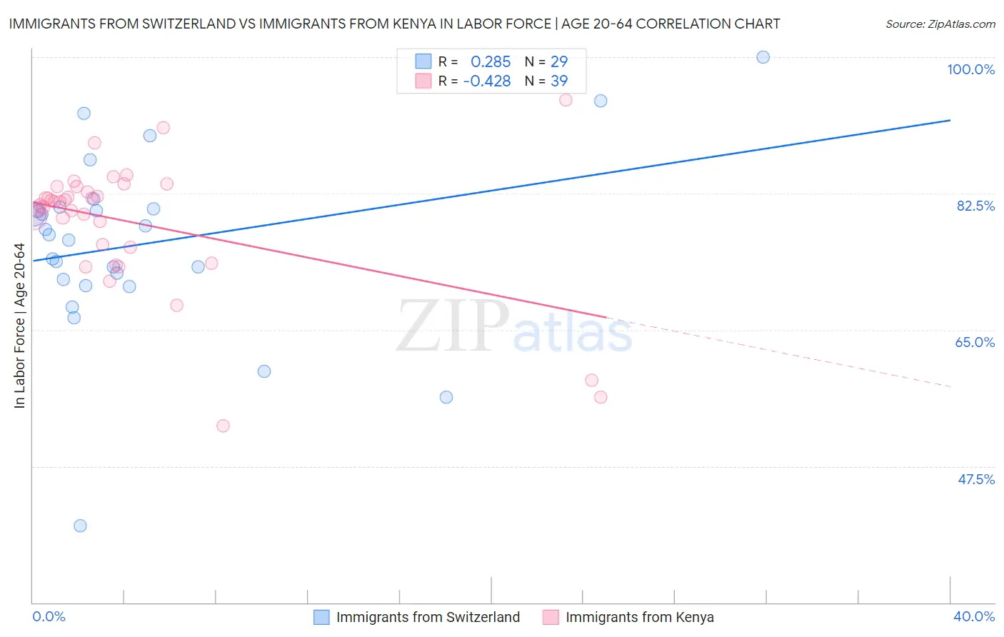 Immigrants from Switzerland vs Immigrants from Kenya In Labor Force | Age 20-64