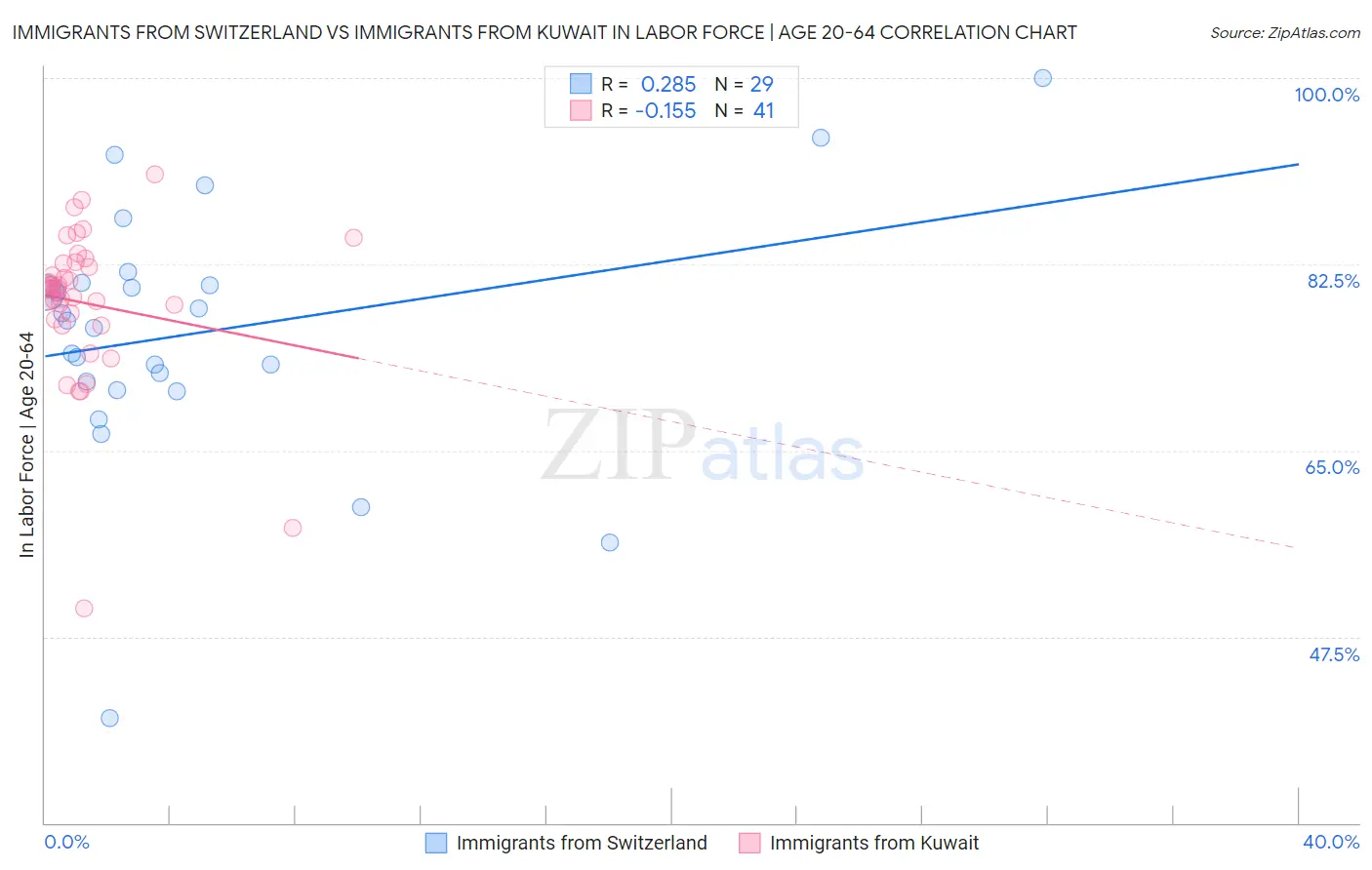 Immigrants from Switzerland vs Immigrants from Kuwait In Labor Force | Age 20-64