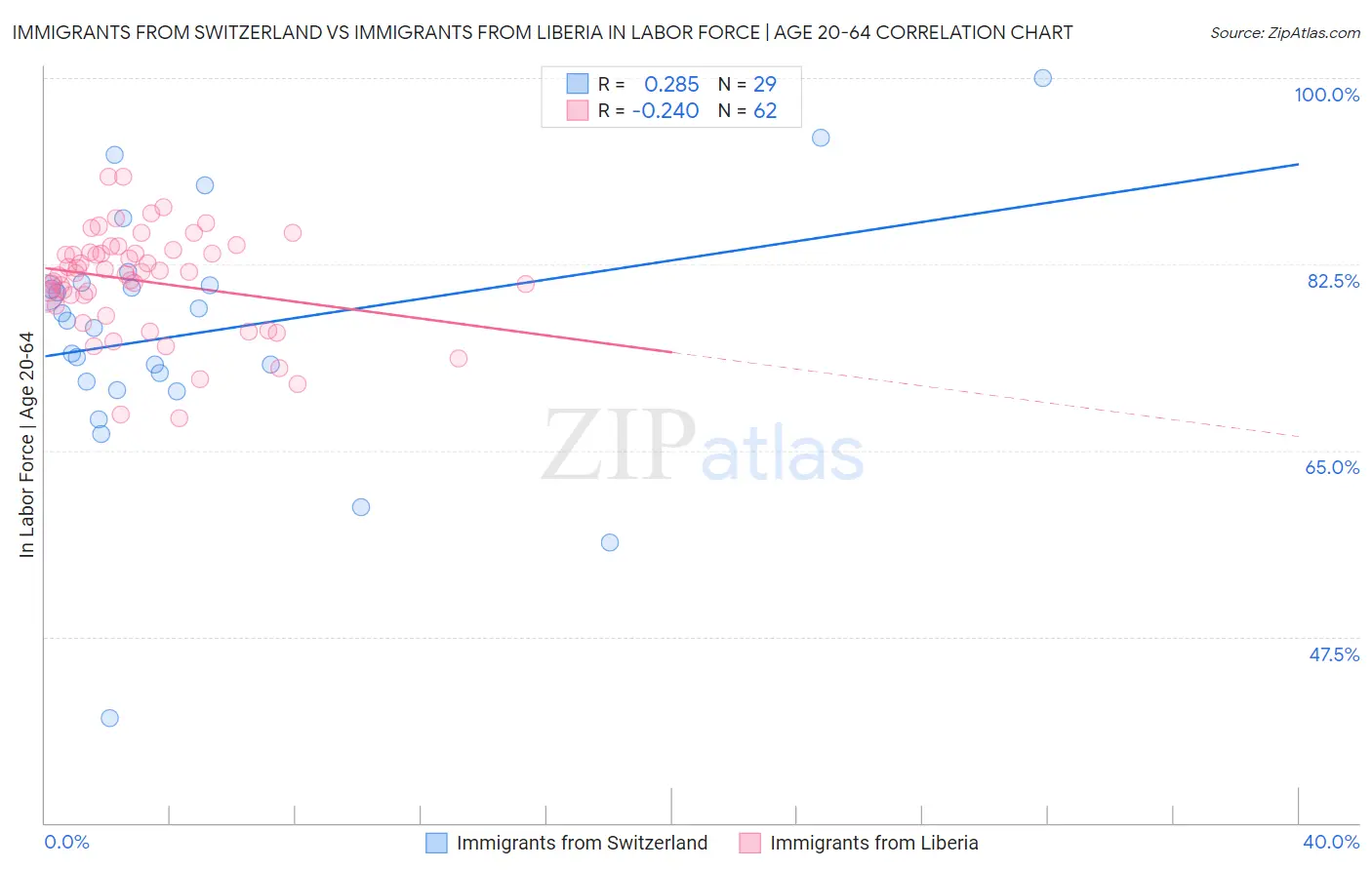 Immigrants from Switzerland vs Immigrants from Liberia In Labor Force | Age 20-64