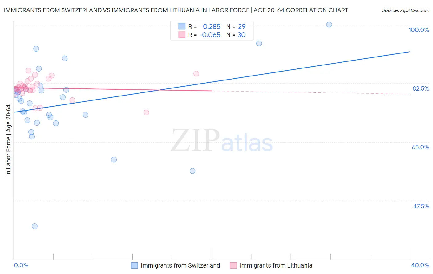 Immigrants from Switzerland vs Immigrants from Lithuania In Labor Force | Age 20-64