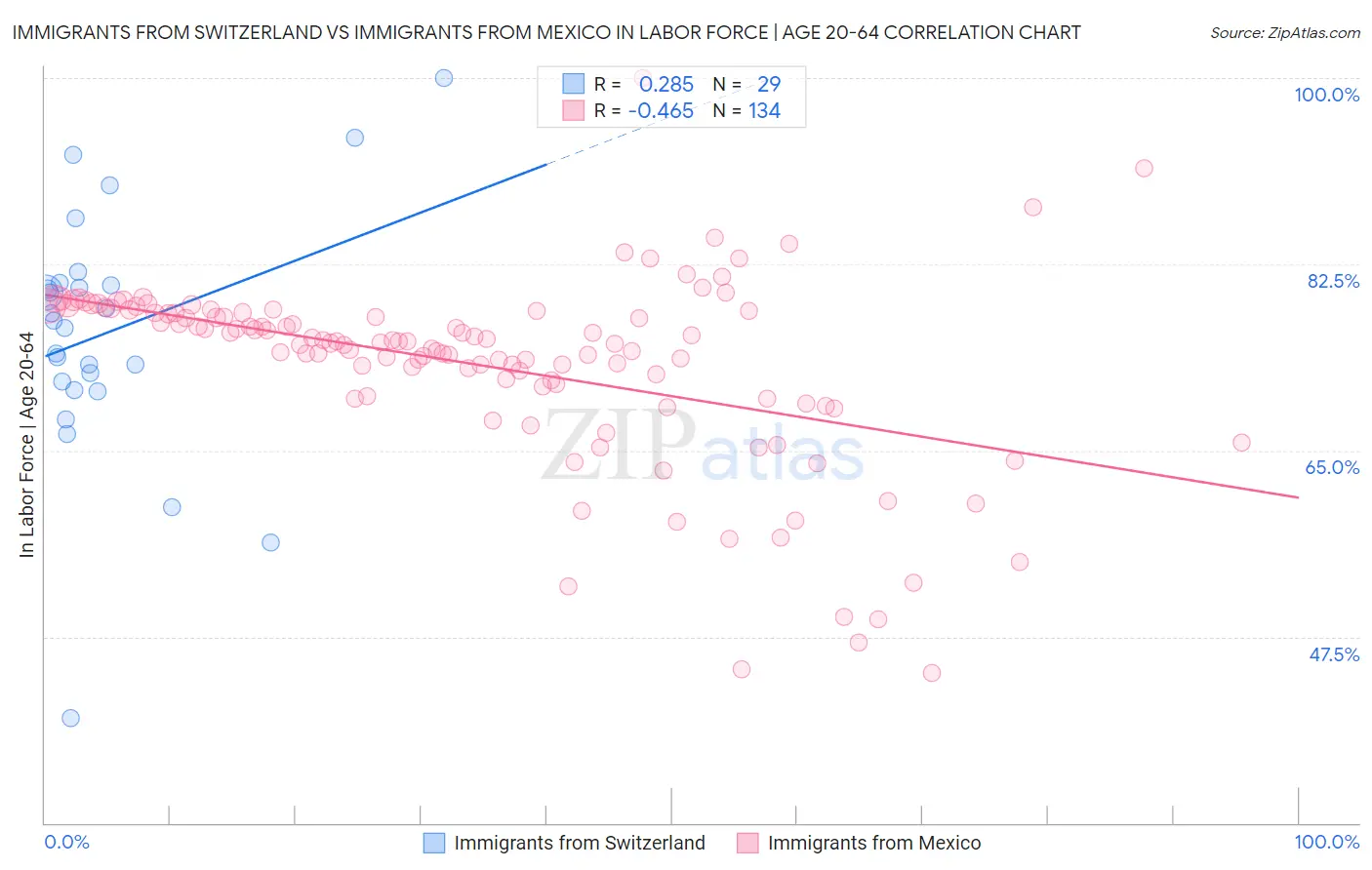 Immigrants from Switzerland vs Immigrants from Mexico In Labor Force | Age 20-64