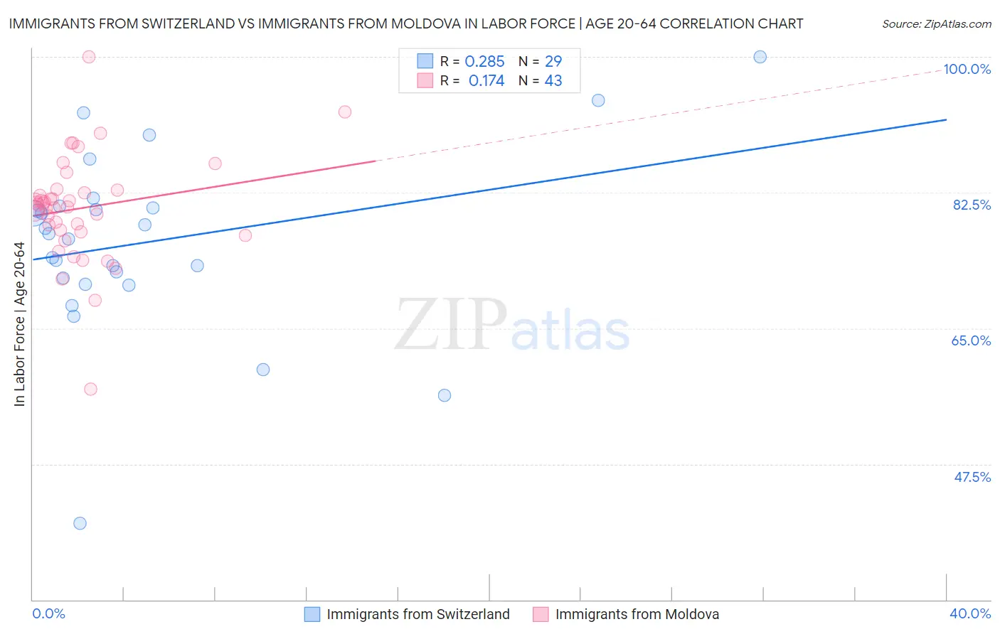 Immigrants from Switzerland vs Immigrants from Moldova In Labor Force | Age 20-64