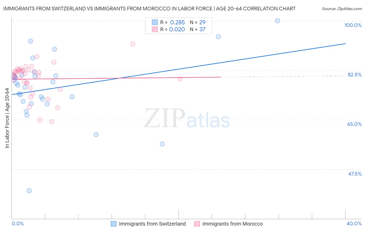 Immigrants from Switzerland vs Immigrants from Morocco In Labor Force | Age 20-64