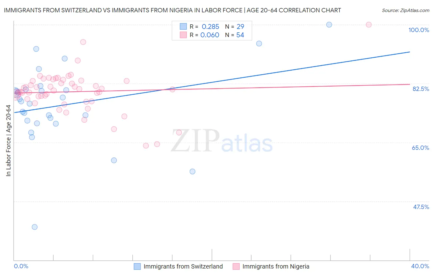 Immigrants from Switzerland vs Immigrants from Nigeria In Labor Force | Age 20-64