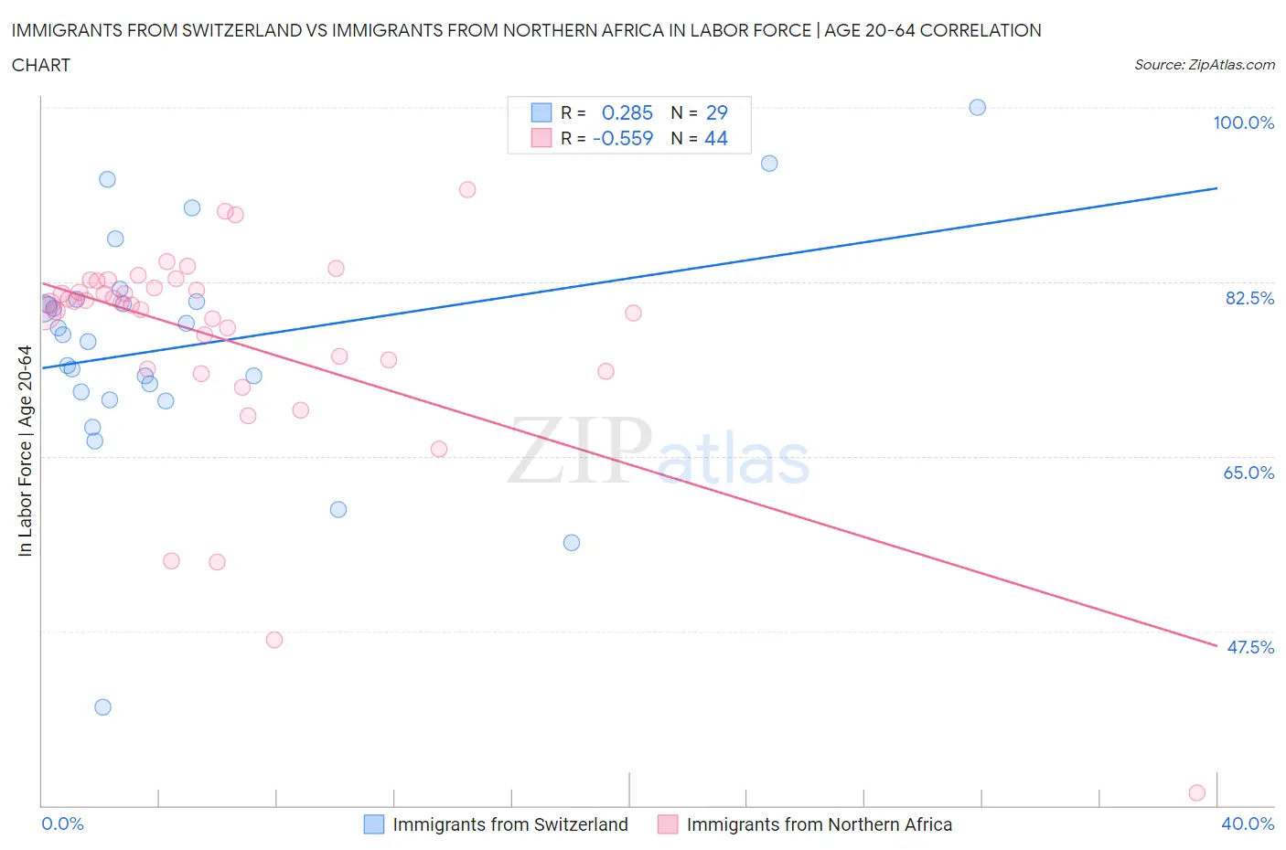 Immigrants from Switzerland vs Immigrants from Northern Africa In Labor Force | Age 20-64